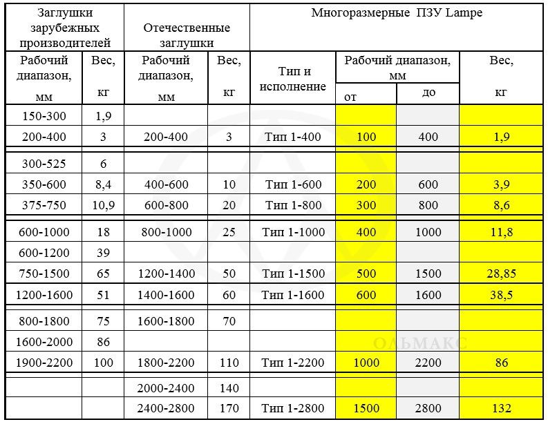 Таблица заглушек Lampe для диаметров труб: от 100 до 2800 мм lampe_tabl.jpg
